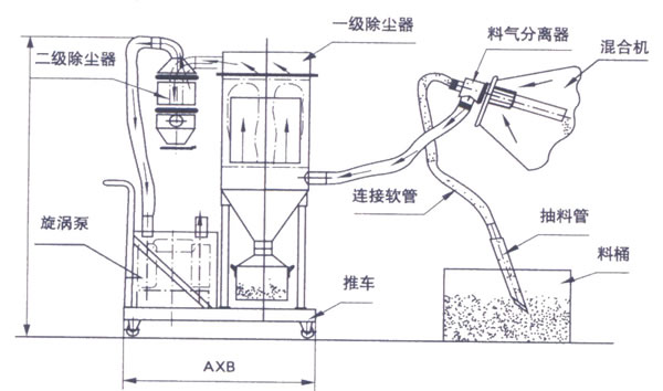 真空上料機結構圖 真空上料機的結構圖